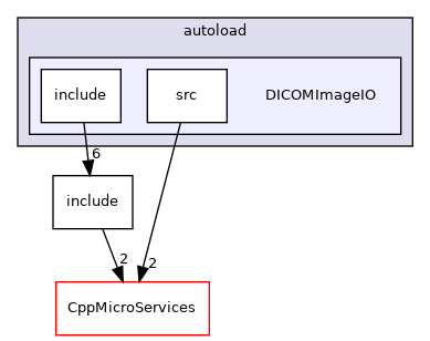 DICOMImageIO