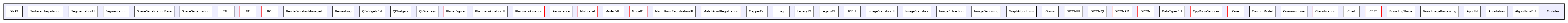 Modules