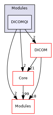 DICOMQI