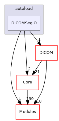 DICOMSegIO