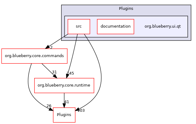 org.blueberry.ui.qt