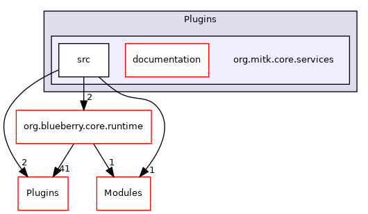 org.mitk.core.services