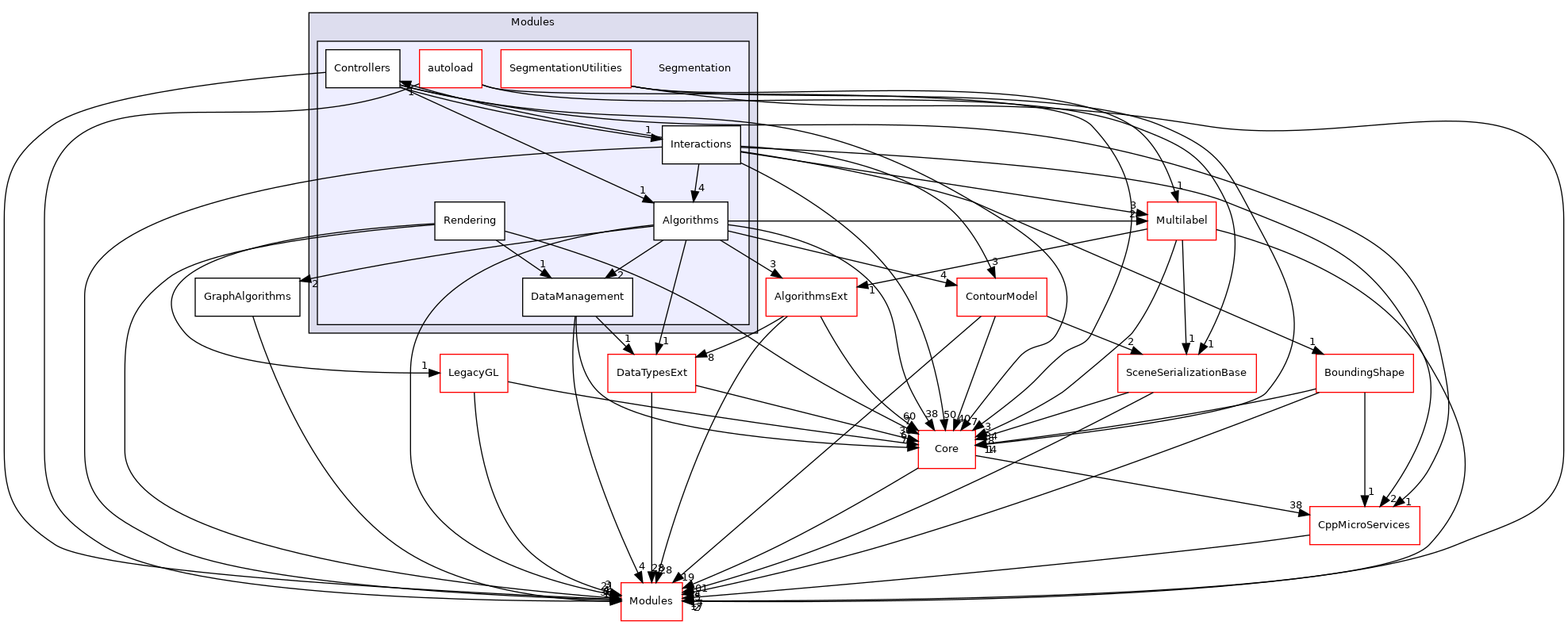 Segmentation