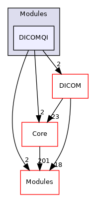 DICOMQI