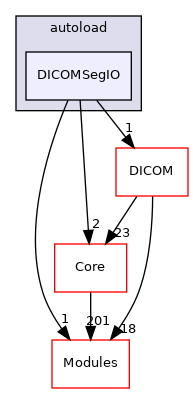 DICOMSegIO