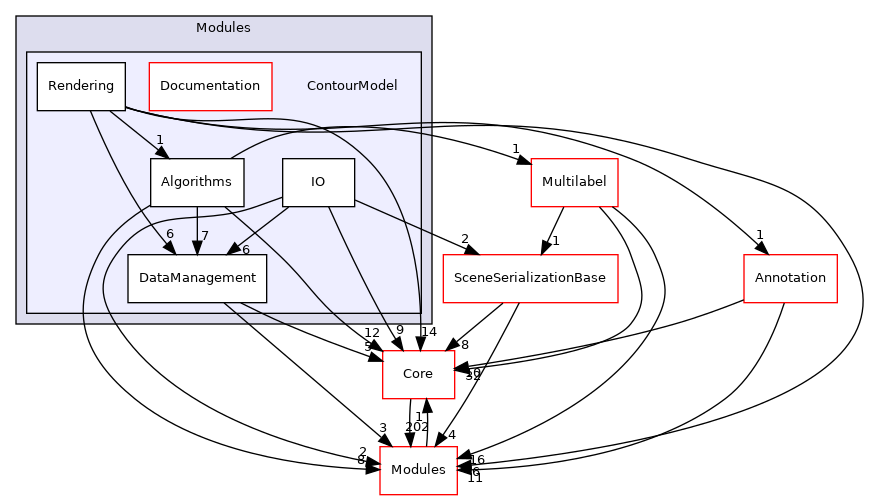 ContourModel