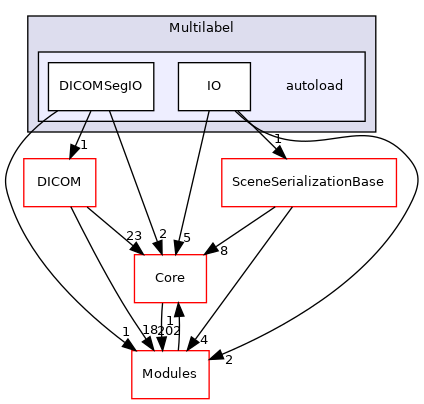 autoload