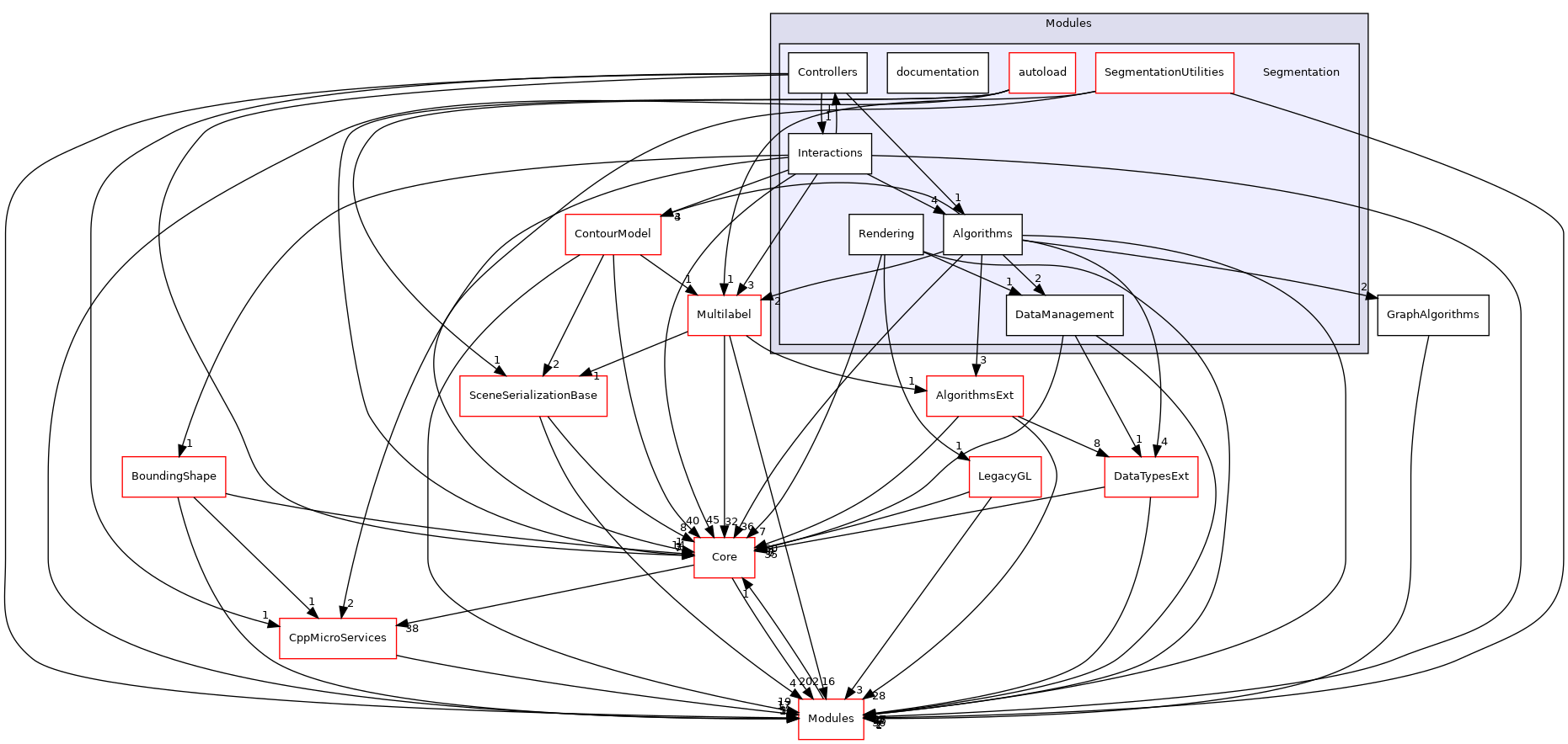 Segmentation