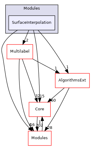 SurfaceInterpolation