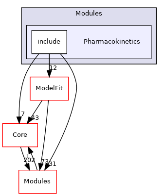 Pharmacokinetics
