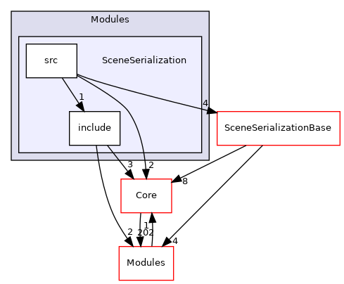 SceneSerialization