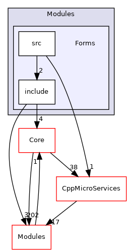 Forms
