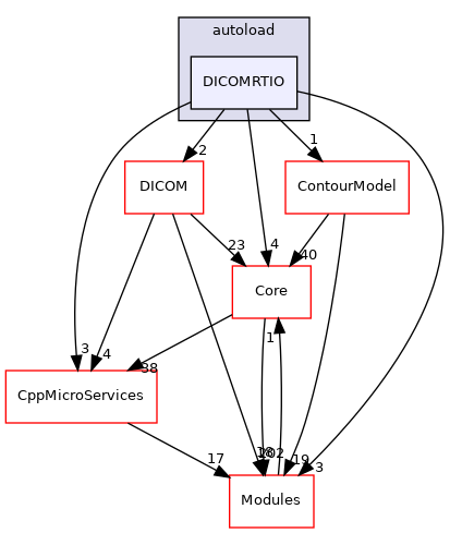 DICOMRTIO