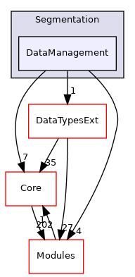 DataManagement