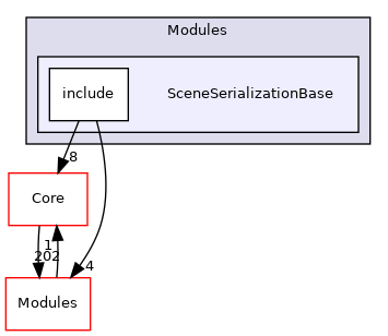 SceneSerializationBase