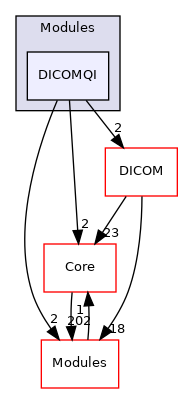 DICOMQI