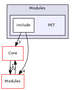 PET