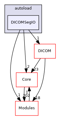 DICOMSegIO
