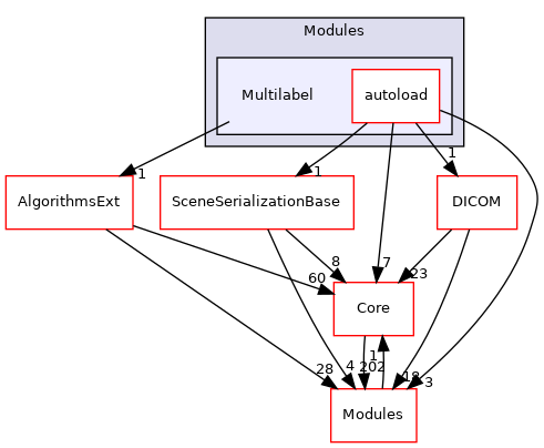 Multilabel