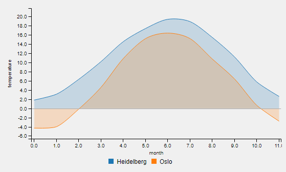 areaSplineChartTemperature.png