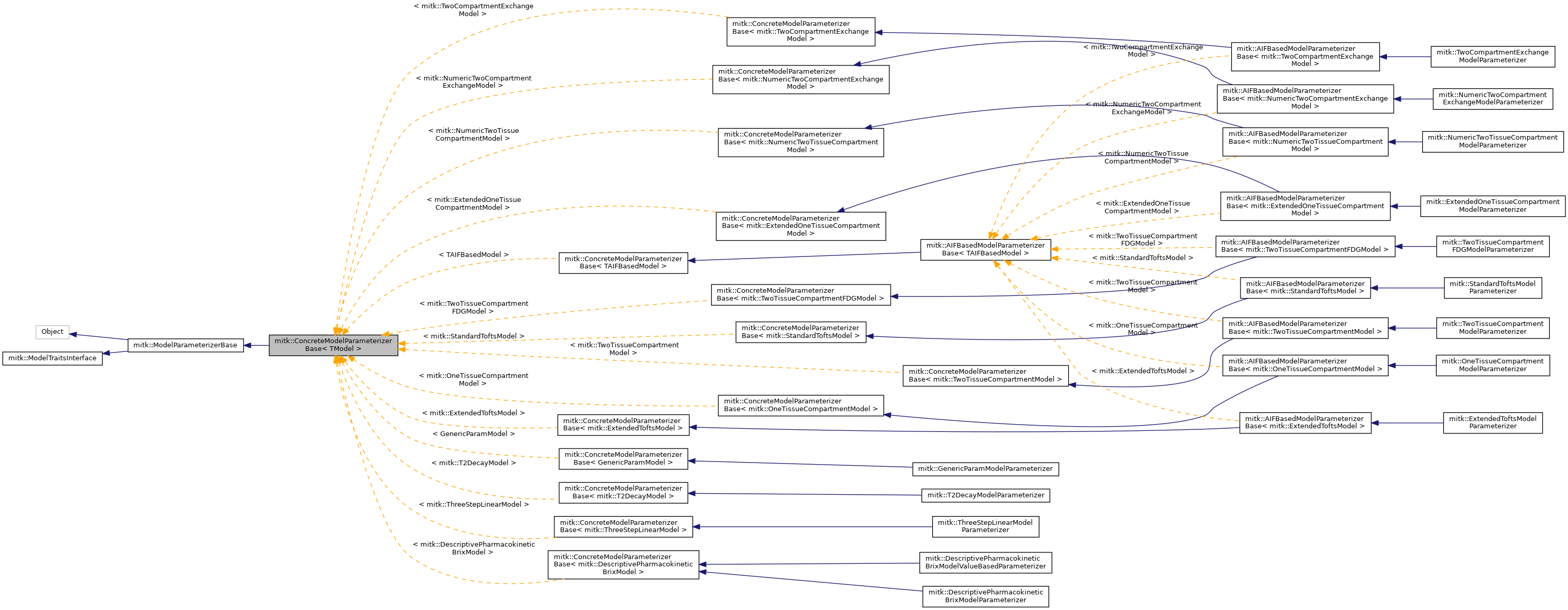Inheritance graph