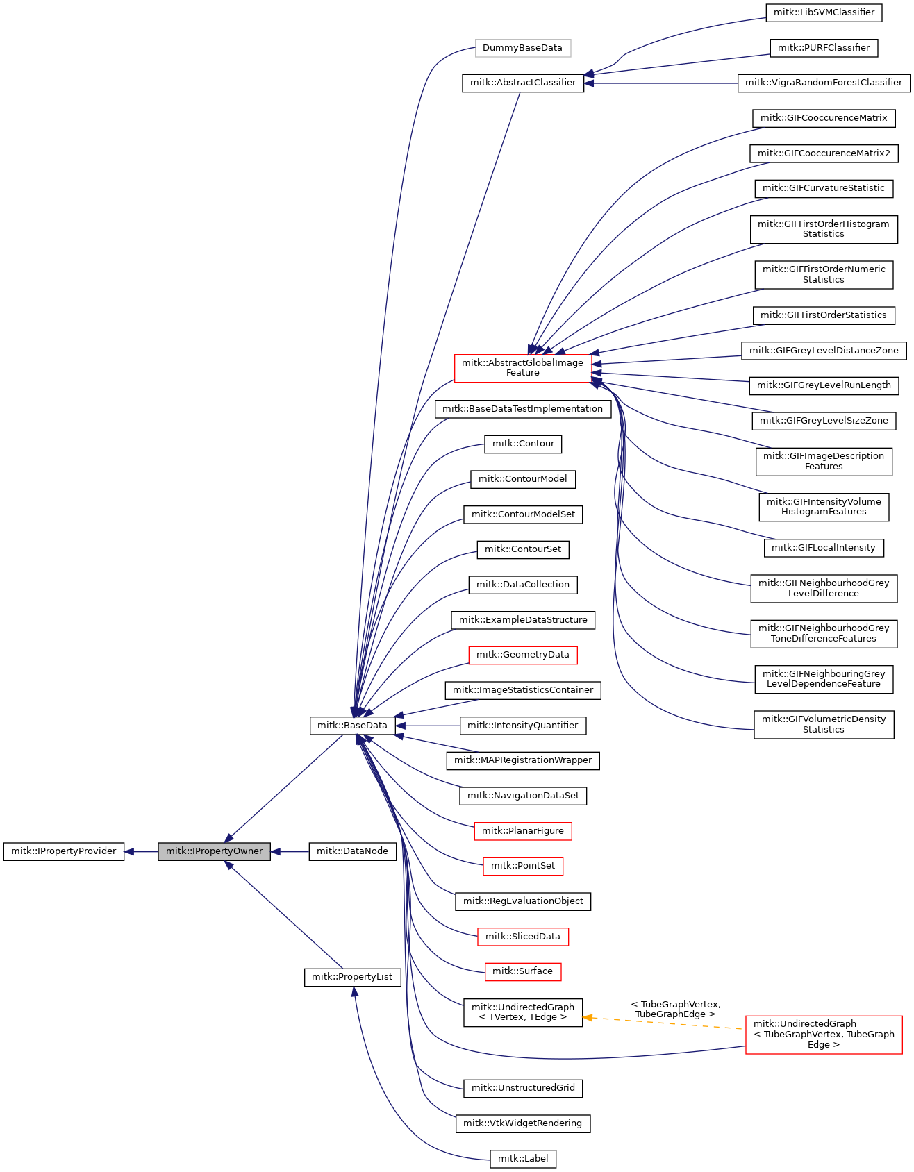 Inheritance graph