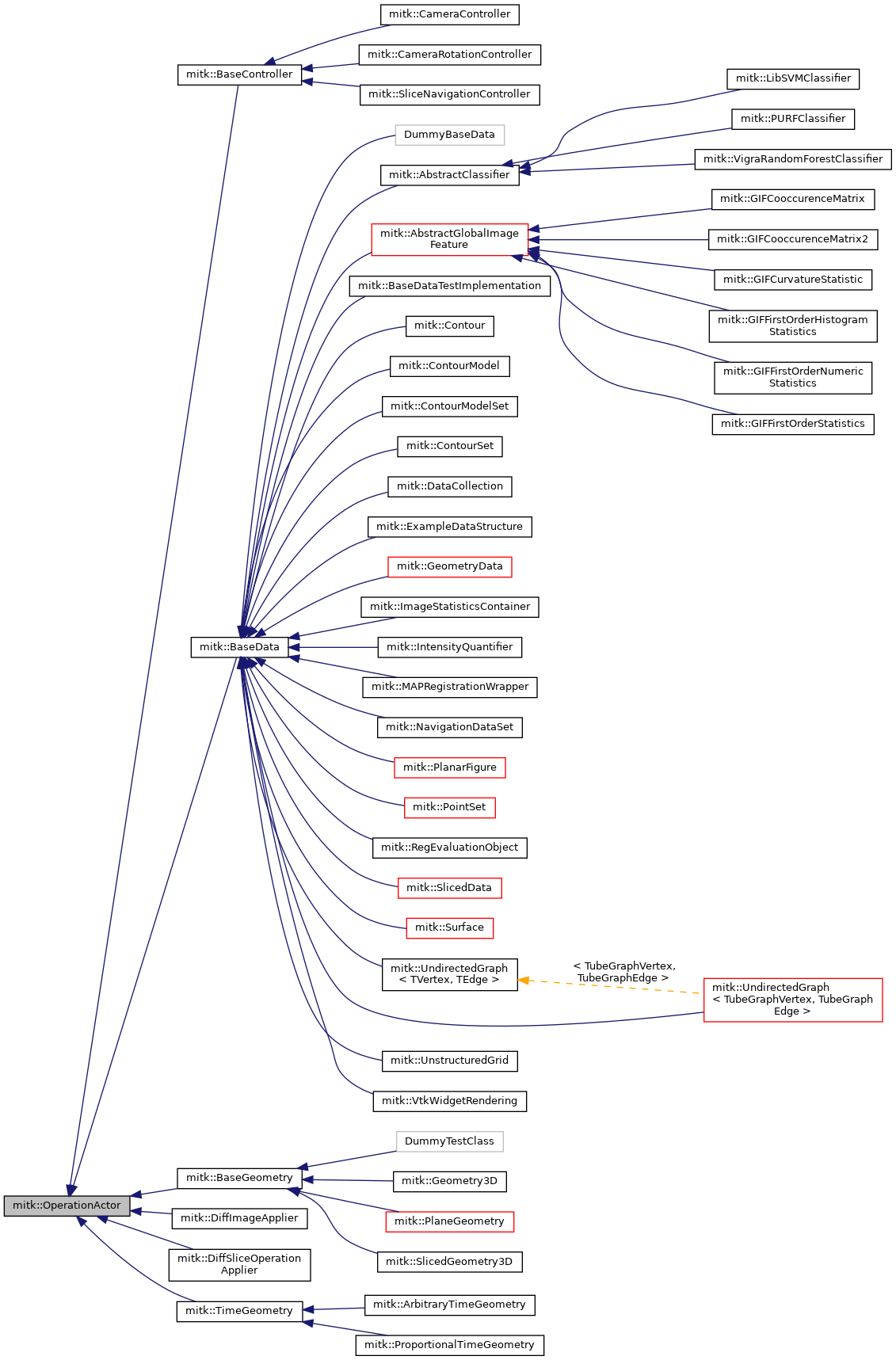 Inheritance graph