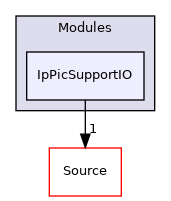 IpPicSupportIO