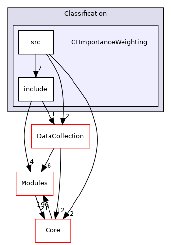 CLImportanceWeighting