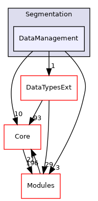 DataManagement