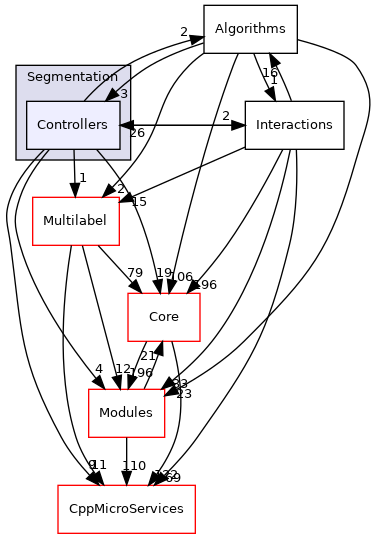 Controllers