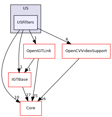 USFilters