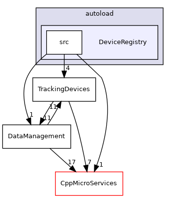 DeviceRegistry