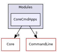 CoreCmdApps
