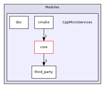 CppMicroServices