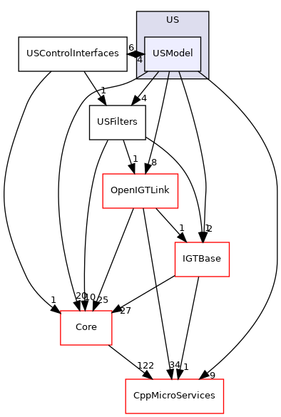 USModel