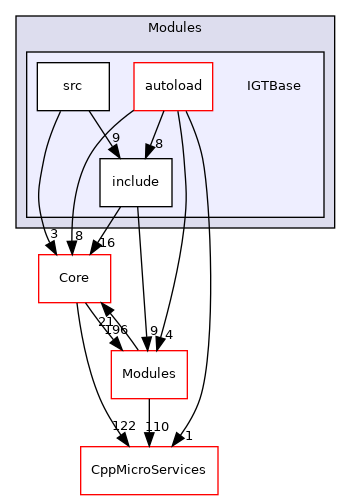 IGTBase