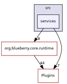 services