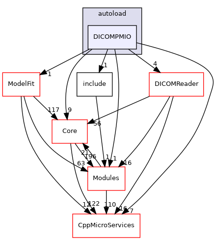 DICOMPMIO