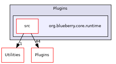 org.blueberry.core.runtime