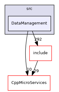 DataManagement