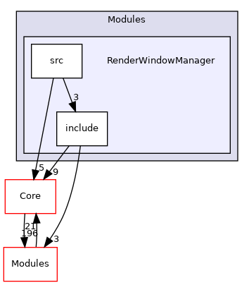 RenderWindowManager