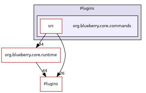 org.blueberry.core.commands