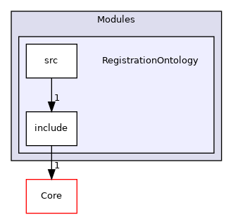 RegistrationOntology