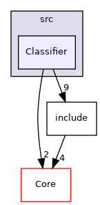Classifier