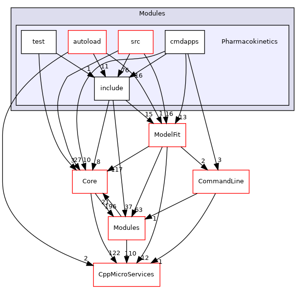 Pharmacokinetics