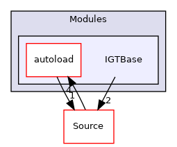 IGTBase