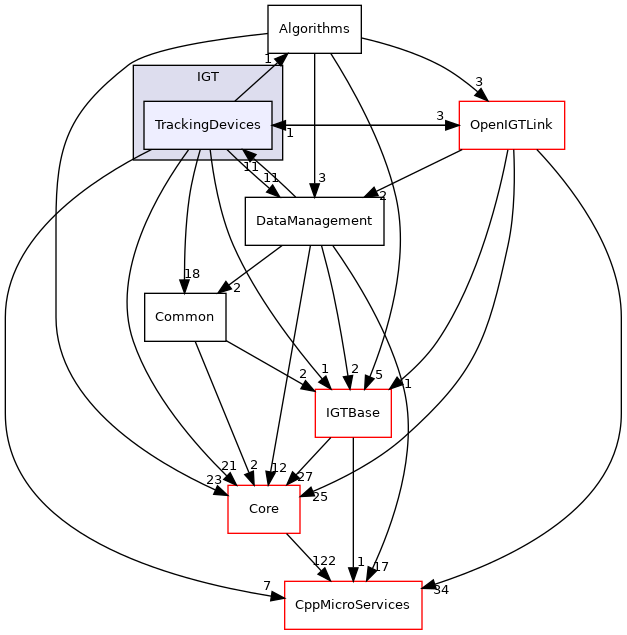 TrackingDevices
