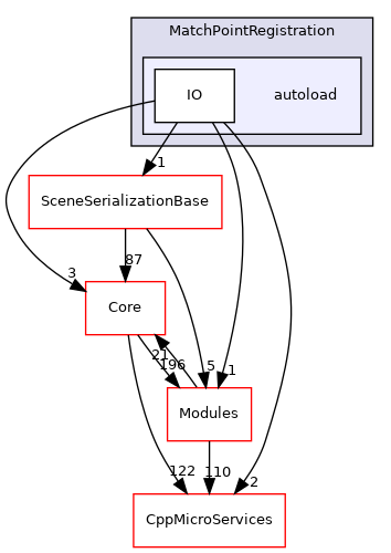 autoload