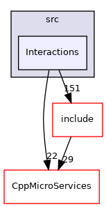Interactions